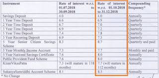 Small Savings Scheme Interest Rate Jan Mar19