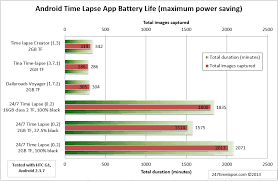 Time Lapse Application Battery Life Comparison 24 7 Time