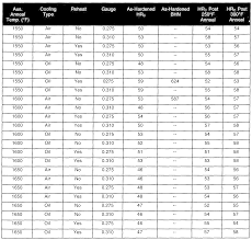 Bhn Hardness Conversion Chart Related Keywords Suggestions