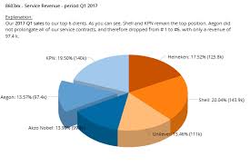 How To Confuse Your Stakeholders With Pie Charts Iccube