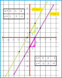 Solve The System By Graphing Y 2x 1