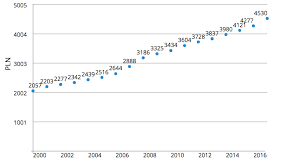 Average Salary In Poland 2018 Report Income Comparison