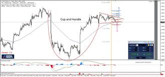 Usdcad Cup And Handle Formation On Intraday Charts Action