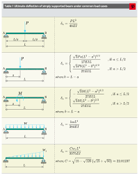 Ultimate Deflection Formulas For Simply