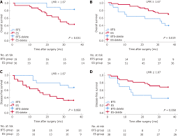 Lymphocyte To Monocyte Ratio Effectively Predicts Survival
