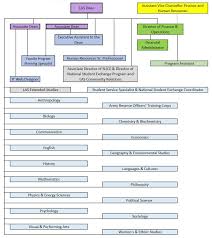 Organizational Chart College Of Letters Arts Sciences