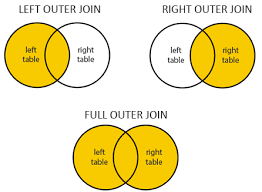 sql outer join with quick exles