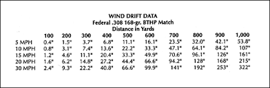 Determining Wind Values And Making Your Shots