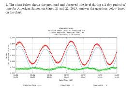 Solved 1 The Chart Below Shows The Predicted Tide Level