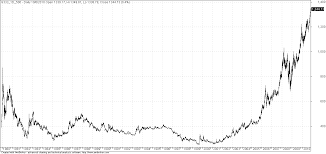 30 Years Of Gold Chart For The Day