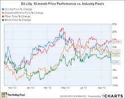 As Eli Lilly Walks On A Tightrope Should Investors Look