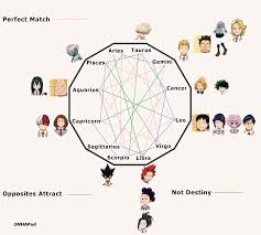 All of the birthdays are revealed in their statistics in the manga. My Hero Academia Star Sign Chart Who Is Your Destiny And Who Is Not Tenya Iida Izuku Midoriy My Hero Academia My Hero Academia Zodiac Signs Mha Zodiac Signs