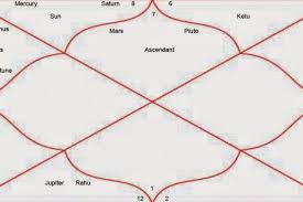 Chandra Kundli Moon Chart In Vedic Astrology Importance