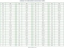 Celsius Fahrenheit Conversion Chart