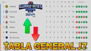 Resultados y tabla general tras la jornada 3 del guardianes 2021 de la liga mx. Tabla General Y Resultados Jornada 7 Liga Mx Guardianes 2021 Youtube