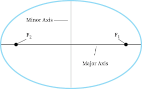 Vertices Of An Ellipse Bartleby