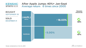 Why Apples All Time Stock Market High Could Reach 280 By