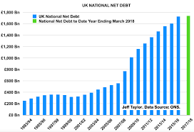 Uk National Debt Just Keeps Rising And Were Stuck With It