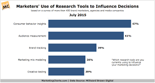 Marketers Increasingly Relying On Behavioral Research To