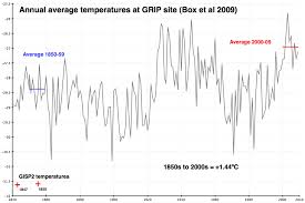 Confusing Greenland Warming Vs Global Warming