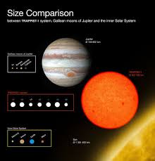 This Chart Shows The Size Of The Trappist 1 Star And Planets