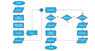 how to design flowcharts in programming