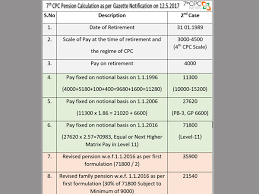 7th Pay Commission How To Calculate Your Latest Pension