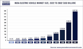 india electric vehicle market size to