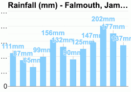 Falmouth Jamaica Detailed Climate Information And Monthly