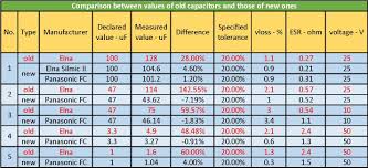 Measurements Of Replaced Capacitors For The Recap Skeptics