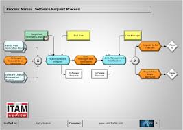 Process Of The Month Software Request Process The Itam