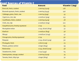 Vitamin C Fruit Chart Www Bedowntowndaytona Com