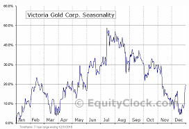 Victoria Gold Corp Otcmkt Vitff Seasonal Chart Equity Clock