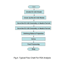 Flow Chart For Finite Element Analysis Overall Steps For