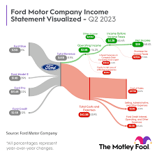 ford stock