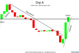 Intra Day Doji Candlestick Pattern Uptrend Then Downtrend