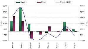 Mecklai Graph Of The Day Fiis Inflow In India Ytd