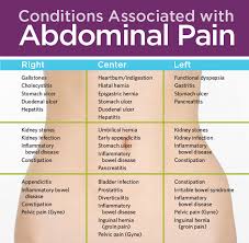 Pin On Abdominal Pain