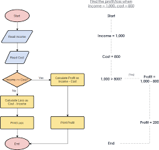 Flowchart Tutorial