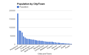We used data and science to determine the cities in rhode island with the largest native american population. Ri Population Rhode Island Localwiki