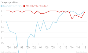 Data Check These Four Charts Show How Manchester City Are