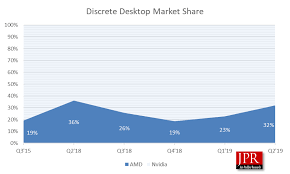 Amd Total Gpu Market Share Exceeds Nvidia Graphicspeak