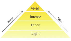 Yellow Diamond Strength Of Color Chart Www Ncdia Com