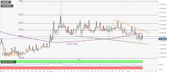 Usd Idr Technical Analysis 3 Week Old Support Line