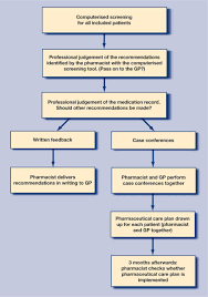 Treatment Reviews Of Older People On Polypharmacy In Primary