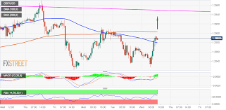 Gbp Usd Technical Analysis Clings To Intraday Gains Just