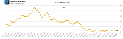 Stock with consistent financial performance, quality management, and strong technical momentum indicating good investor enthusiasm. Penn West Energy Trust Price History Pwe Stock Price Chart