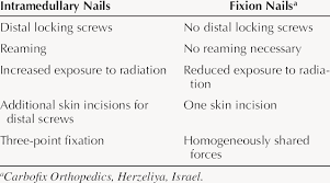 intramedullary nails with fixion nails