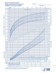 Cdc Growth Chart Weight For Age Head Circumference Boy Who