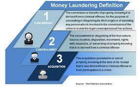Meet regulatory compliance obligations and resolve investigations with relevant results. Understanding Money Laundering European Institute Of Management And Finance
